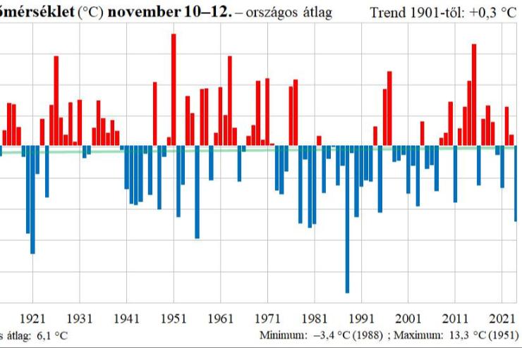 Szokatlan hideg van november 10-e ta