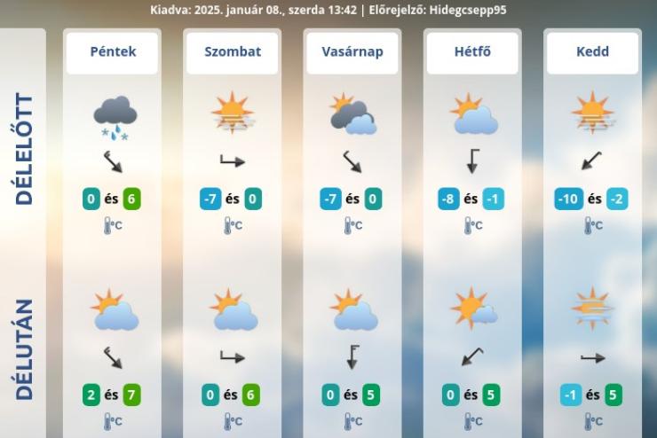 Pnteken hidegfront, majd vltozan napos, felhs, szeles s fagyos id