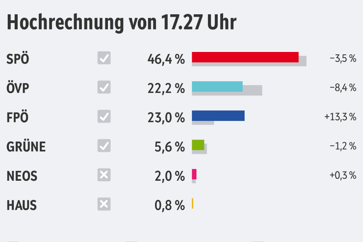 Exit pollok: elvesztette abszolt tbbsgt, de kormnyz er marad Burgenlandban az SP, nagyot nyert az FP