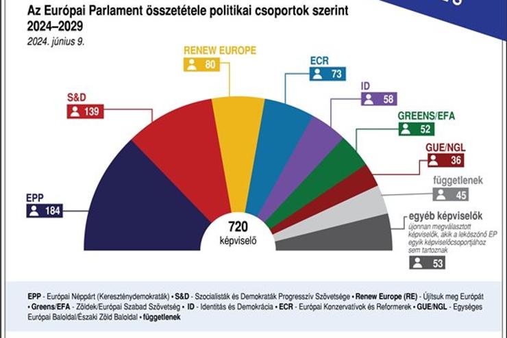 EP-vlaszts 2024: az Eurpai Npprt tzzel nvelte mandtumainak szmt 