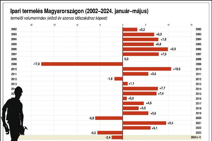 Rvid tvon buk az akkugyrts Magyarorszgnak