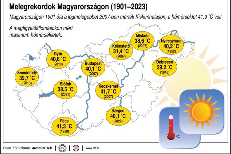 A msodik legmelegebb volt az idei augusztus 1901 ta